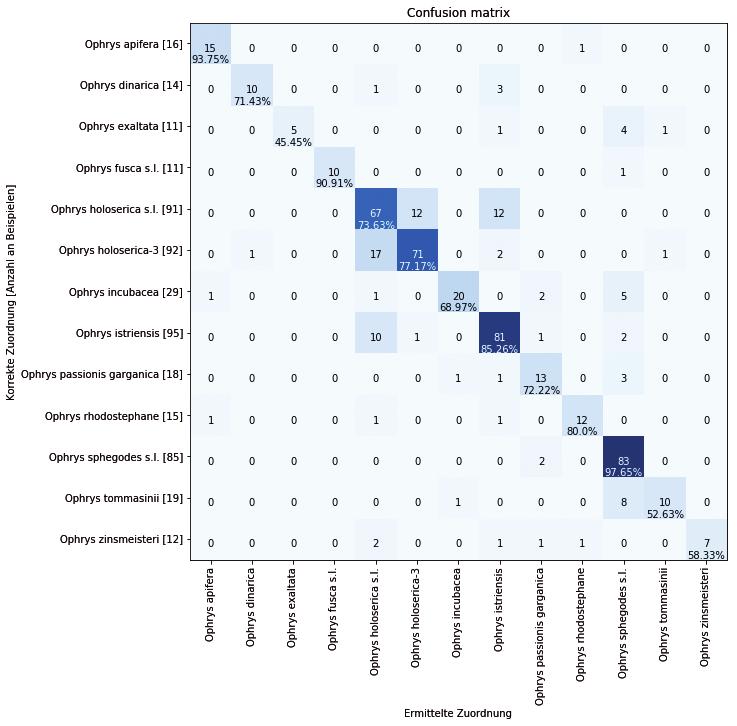 Confusion Matrix